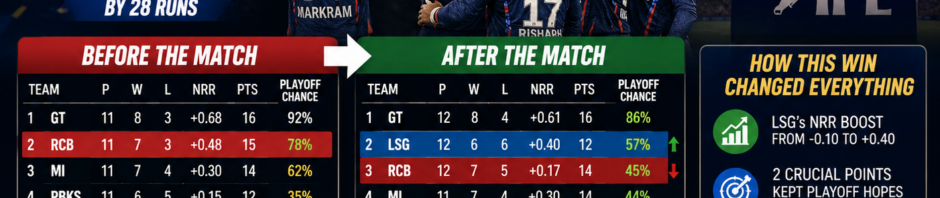LSG players celebrating after defeating RCB in IPL 2026 playoff race match
