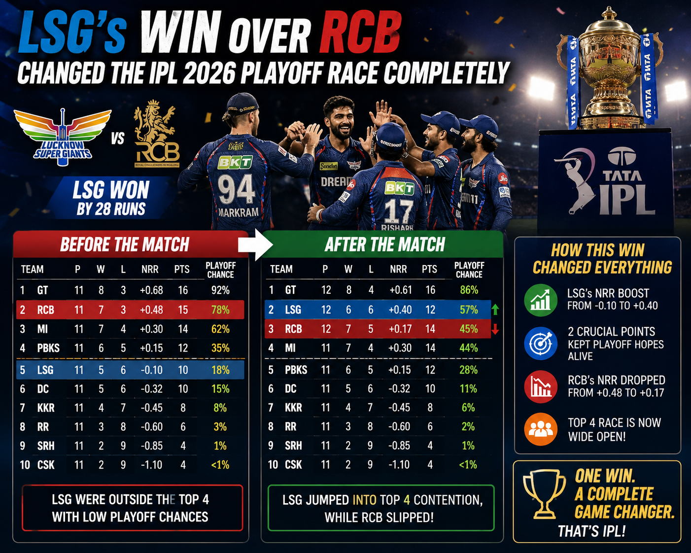 How LSG’s Win Over RCB Changed the IPL 2026 Playoff Race Completely post thumbnail image
