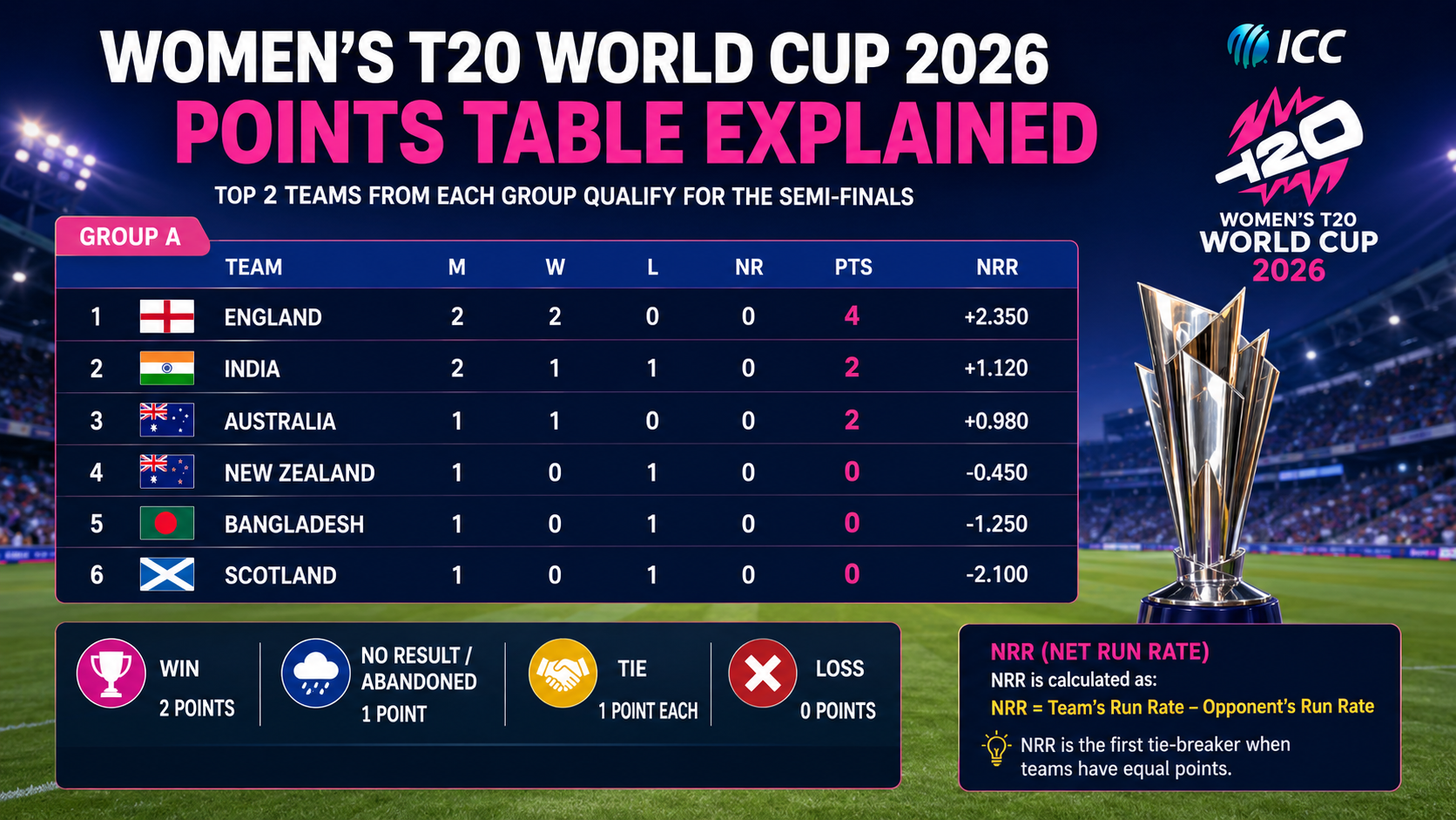 Women’s T20 World Cup 2026 Points Table Explained: Everything Fans Need to Know post thumbnail image